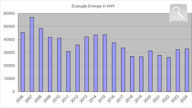 Statistik Wasserrad Herzberg